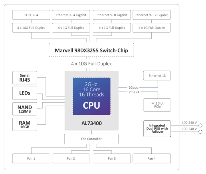 CPU và Chip của Router Mikrotik CCR2116-12G-4S+