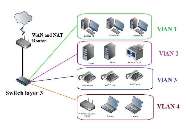 Switch Layer 3 sở hữu những tính năng vượt trội nào so với Switch Layer 2?